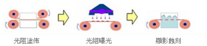 R2R ：卷對卷面板顯示行業(yè)設備