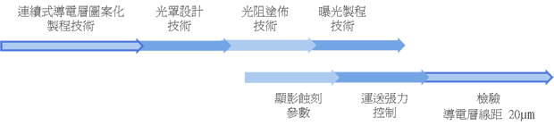 R2R ：卷對卷面板顯示行業(yè)設備
